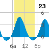 Gray Gables Beach tide chart for Monday, January 23, 2023