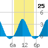 Gray Gables Beach tide chart for Wednesday, January 25, 2023