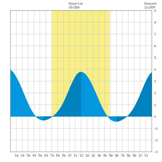 Gray Gables Beach tide chart for Thursday, January 26, 2023