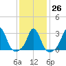 Gray Gables Beach tide chart for Thursday, January 26, 2023