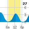 Gray Gables Beach tide chart for Friday, January 27, 2023