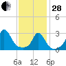 Gray Gables Beach tide chart for Saturday, January 28, 2023
