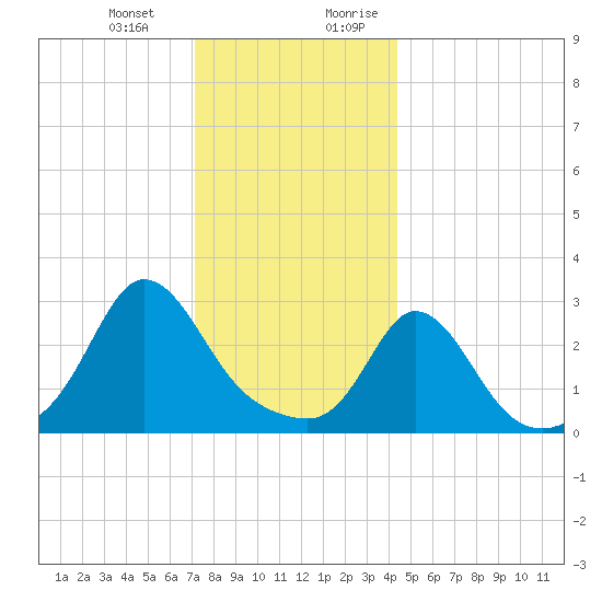Gray Gables Beach tide chart for Monday, January 2, 2023
