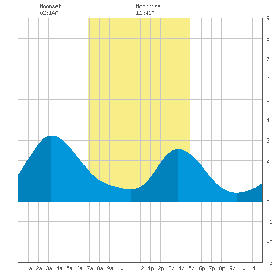 Gray Gables Beach tide chart for Monday, January 30, 2023