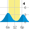 Gray Gables Beach tide chart for Wednesday, January 4, 2023