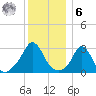 Gray Gables Beach tide chart for Friday, January 6, 2023