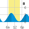 Gray Gables Beach tide chart for Sunday, January 8, 2023