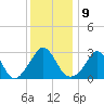 Gray Gables Beach tide chart for Monday, January 9, 2023