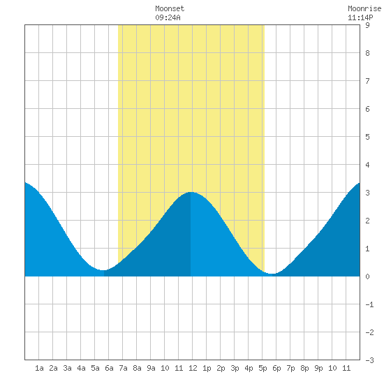 Gray Gables Beach tide chart for Saturday, February 11, 2023