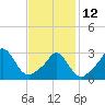 Gray Gables Beach tide chart for Sunday, February 12, 2023