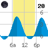 Gray Gables Beach tide chart for Monday, February 20, 2023