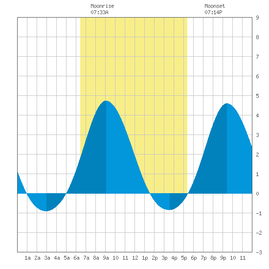 Gray Gables Beach tide chart for Tuesday, February 21, 2023