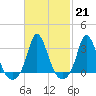Gray Gables Beach tide chart for Tuesday, February 21, 2023