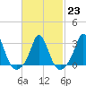 Gray Gables Beach tide chart for Thursday, February 23, 2023