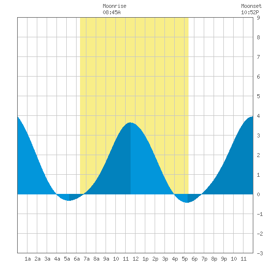 Gray Gables Beach tide chart for Friday, February 24, 2023