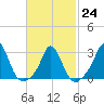 Gray Gables Beach tide chart for Friday, February 24, 2023