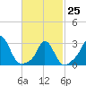 Gray Gables Beach tide chart for Saturday, February 25, 2023