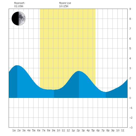 Gray Gables Beach tide chart for Monday, February 27, 2023