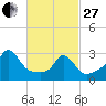 Gray Gables Beach tide chart for Monday, February 27, 2023