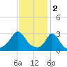 Gray Gables Beach tide chart for Thursday, February 2, 2023