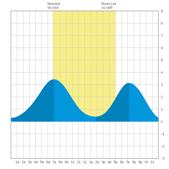 Gray Gables Beach tide chart for Friday, February 3, 2023