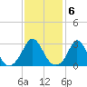 Gray Gables Beach tide chart for Monday, February 6, 2023