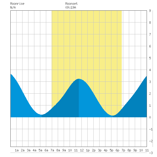 Gray Gables Beach tide chart for Sunday, March 12, 2023