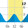 Gray Gables Beach tide chart for Sunday, March 12, 2023