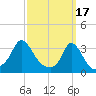 Gray Gables Beach tide chart for Friday, March 17, 2023