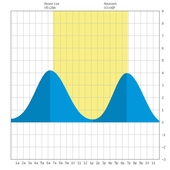 Gray Gables Beach tide chart for Saturday, March 18, 2023
