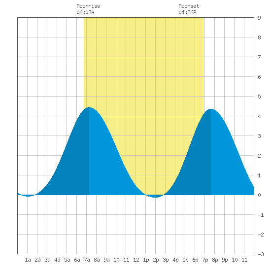 Gray Gables Beach tide chart for Sunday, March 19, 2023