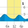 Gray Gables Beach tide chart for Wednesday, March 1, 2023
