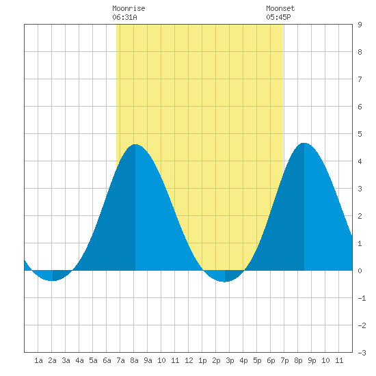 Gray Gables Beach tide chart for Monday, March 20, 2023