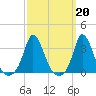 Gray Gables Beach tide chart for Monday, March 20, 2023