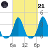 Gray Gables Beach tide chart for Tuesday, March 21, 2023