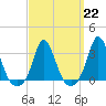 Gray Gables Beach tide chart for Wednesday, March 22, 2023