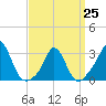 Gray Gables Beach tide chart for Saturday, March 25, 2023