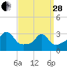 Gray Gables Beach tide chart for Tuesday, March 28, 2023