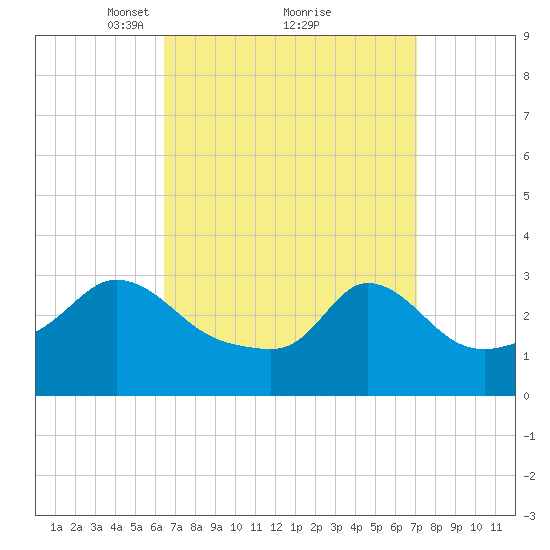 Gray Gables Beach tide chart for Thursday, March 30, 2023