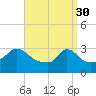 Gray Gables Beach tide chart for Thursday, March 30, 2023