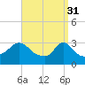 Gray Gables Beach tide chart for Friday, March 31, 2023