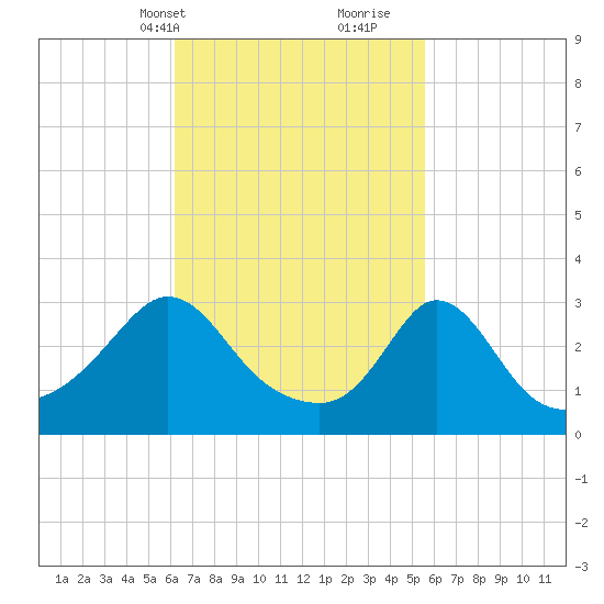 Gray Gables Beach tide chart for Friday, March 3, 2023