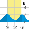 Gray Gables Beach tide chart for Friday, March 3, 2023