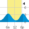 Gray Gables Beach tide chart for Saturday, March 4, 2023