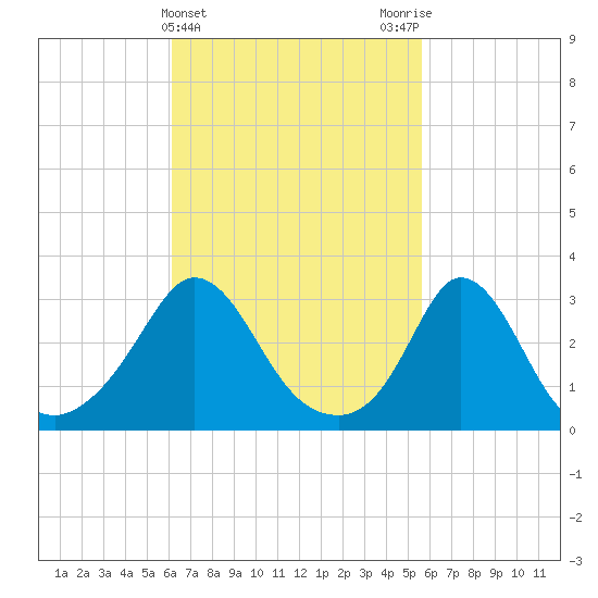 Gray Gables Beach tide chart for Sunday, March 5, 2023