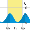 Gray Gables Beach tide chart for Monday, March 6, 2023