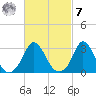 Gray Gables Beach tide chart for Tuesday, March 7, 2023