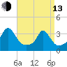 Gray Gables Beach tide chart for Thursday, April 13, 2023