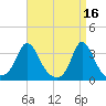 Gray Gables Beach tide chart for Sunday, April 16, 2023