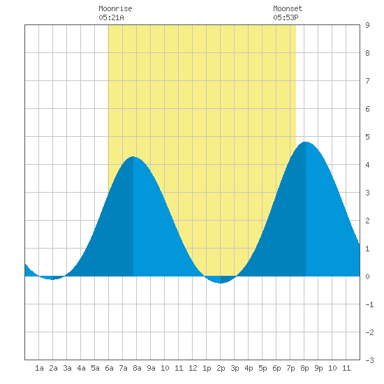 Gray Gables Beach tide chart for Tuesday, April 18, 2023